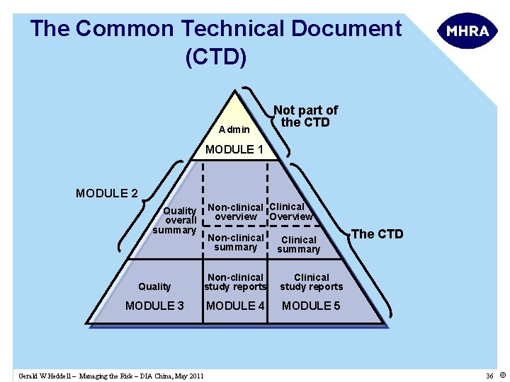 The Common Technical Document (CTD) Admin Not part of the CTD MODULE 1 MODULE