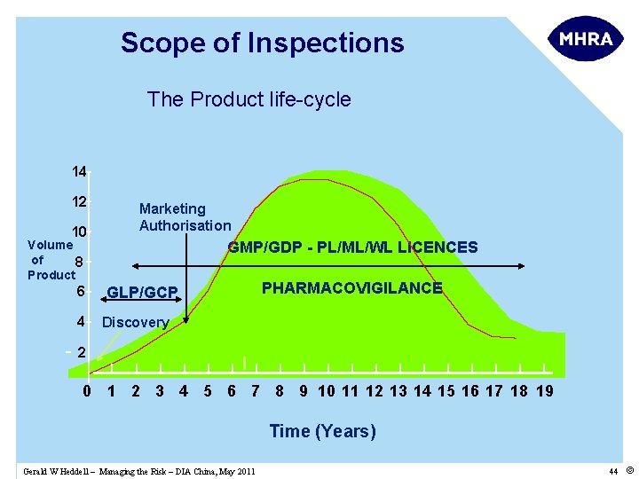 Scope of Inspections The Product life-cycle 14 12 10 Marketing Authorisation GMP/GDP - PL/ML/WL