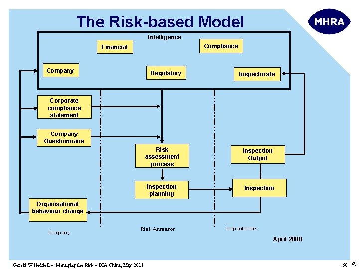 The Risk-based Model Intelligence Compliance Financial Company Regulatory Inspectorate Corporate compliance statement Company Questionnaire