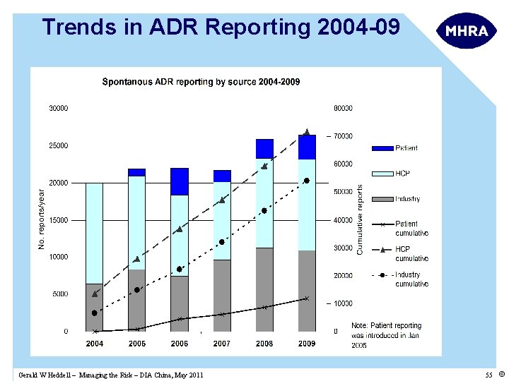 Trends in ADR Reporting 2004 -09 Gerald W Heddell – Managing the Risk –