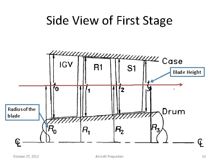 Side View of First Stage Blade Height Radius of the blade October 27, 2012