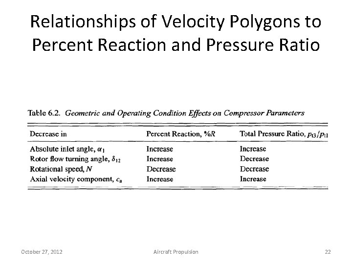 Relationships of Velocity Polygons to Percent Reaction and Pressure Ratio October 27, 2012 Aircraft