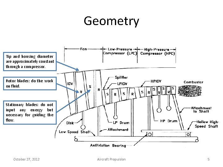 Geometry Tip and housing diameter are approximately constant through a compressor. Rotor blades: do