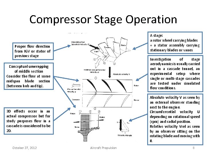 Compressor Stage Operation A stage: a rotor wheel carrying blades + a stator assembly