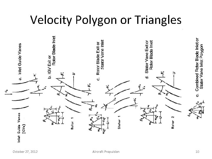 Velocity Polygon or Triangles October 27, 2012 Aircraft Propulsion 10 