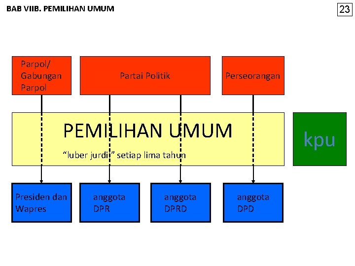 BAB VIIB. PEMILIHAN UMUM Parpol/ Gabungan Parpol 23 Partai Politik Perseorangan PEMILIHAN UMUM kpu