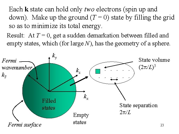 Each k state can hold only two electrons (spin up and down). Make up