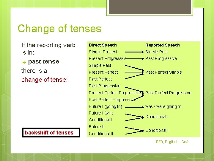 Change of tenses If the reporting verb is in: past tense there is a