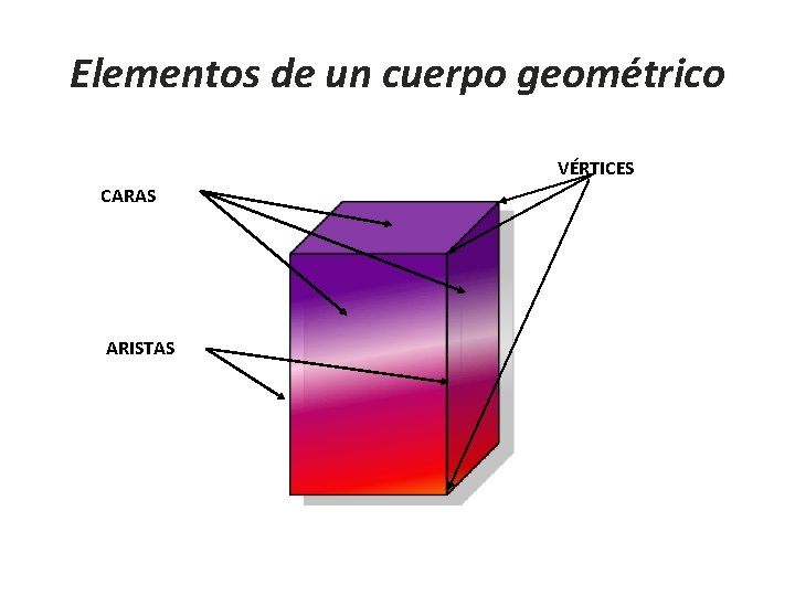 Elementos de un cuerpo geométrico VÉRTICES CARAS ARISTAS Elementos de un cuerpo geométrico VÉRTICES CARAS ARISTAS