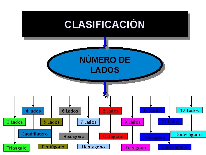 CLASIFICACIÓN NÚMERO DE LADOS 4 lados 3 Lados 6 Lados 5 Lados Cuadrilátero Triangulo CLASIFICACIÓN NÚMERO DE LADOS 4 lados 3 Lados 6 Lados 5 Lados Cuadrilátero Triangulo