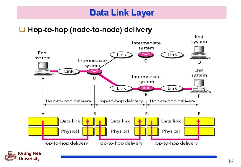 Data Link Layer q Hop-to-hop (node-to-node) delivery Kyung Hee University 16 