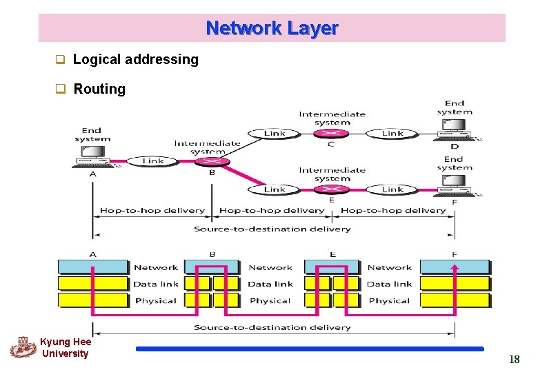 Network Layer q Logical addressing q Routing Kyung Hee University 18 