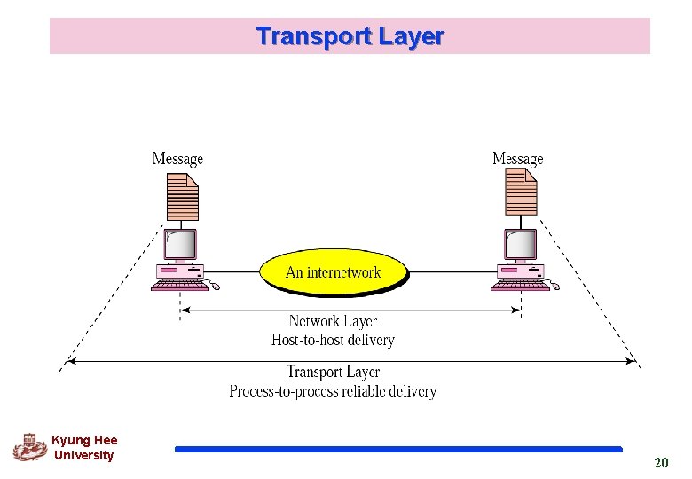 Transport Layer Kyung Hee University 20 