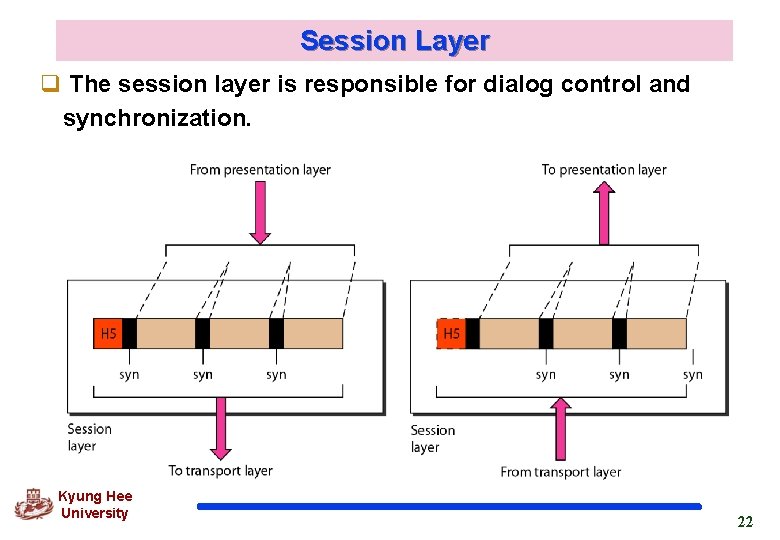 Session Layer q The session layer is responsible for dialog control and synchronization. Kyung