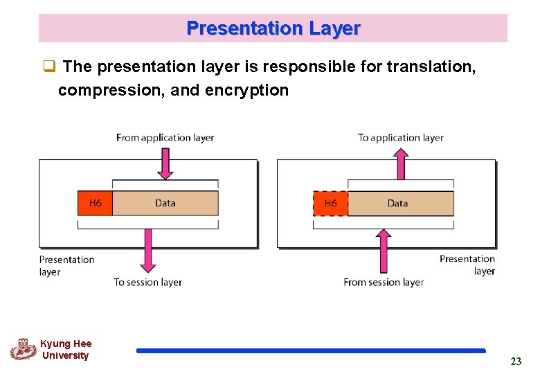 Presentation Layer q The presentation layer is responsible for translation, compression, and encryption Kyung