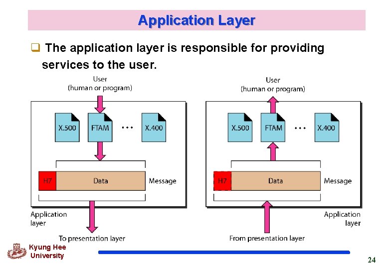 Application Layer q The application layer is responsible for providing services to the user.