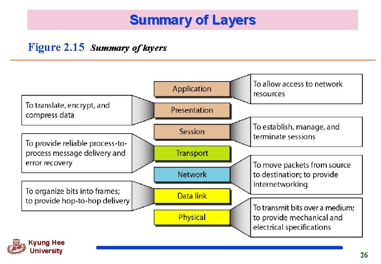 Summary of Layers Figure 2. 15 Summary of layers Kyung Hee University 26 