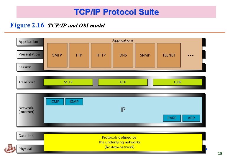 TCP/IP Protocol Suite Figure 2. 16 TCP/IP and OSI model Kyung Hee University 28