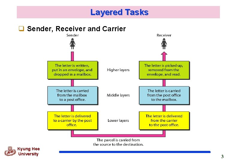 Layered Tasks q Sender, Receiver and Carrier Kyung Hee University 3 