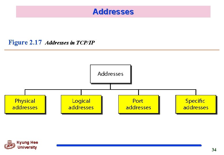 Addresses Figure 2. 17 Addresses in TCP/IP Kyung Hee University 34 