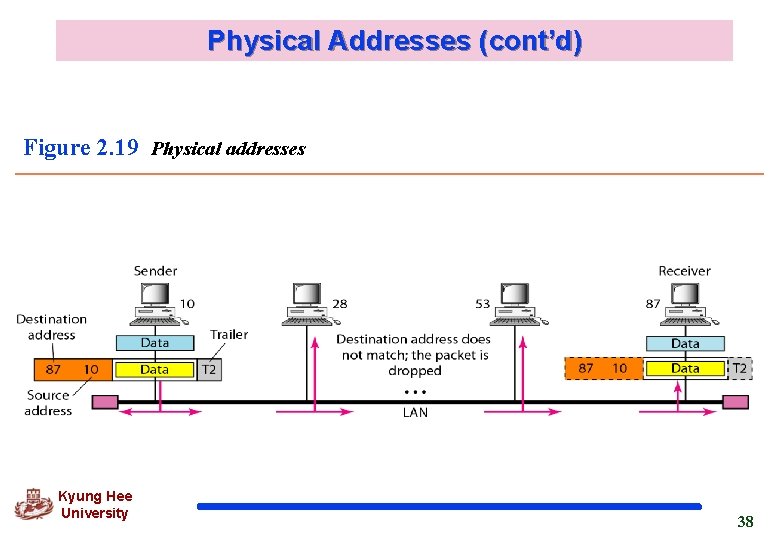 Physical Addresses (cont’d) Figure 2. 19 Physical addresses Kyung Hee University 38 