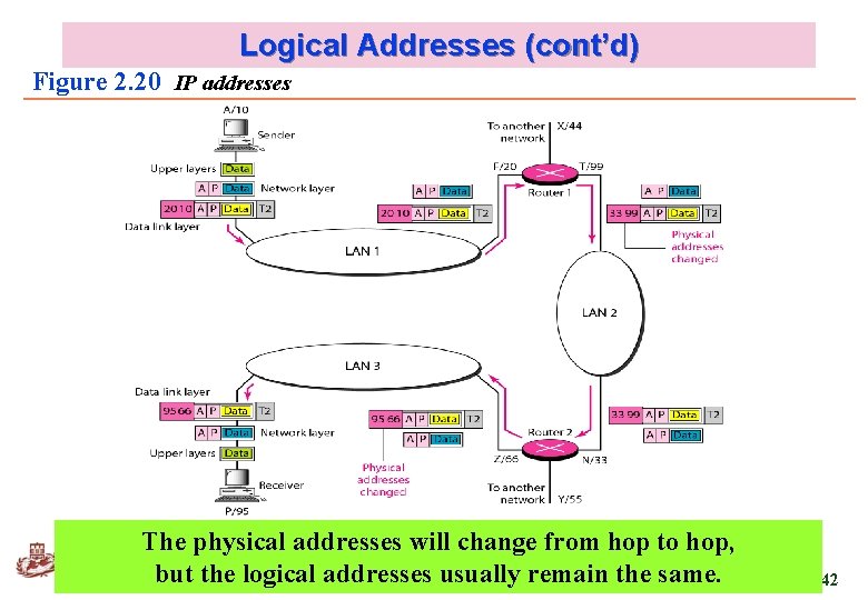 Logical Addresses (cont’d) Figure 2. 20 IP addresses The physical addresses will change from