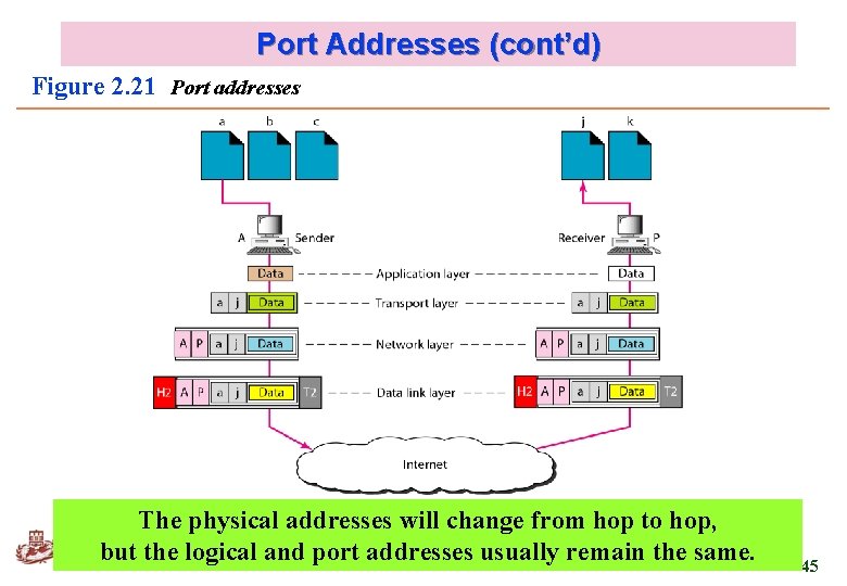 Port Addresses (cont’d) Figure 2. 21 Port addresses The physical addresses will change from