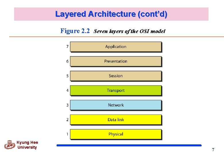 Layered Architecture (cont’d) Figure 2. 2 Seven layers of the OSI model Kyung Hee