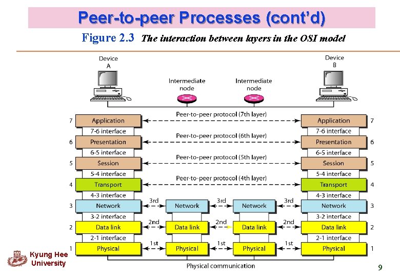 Peer-to-peer Processes (cont’d) Figure 2. 3 The interaction between layers in the OSI model