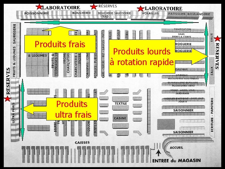 Produits frais Produits ultra frais Produits lourds à rotation rapide 