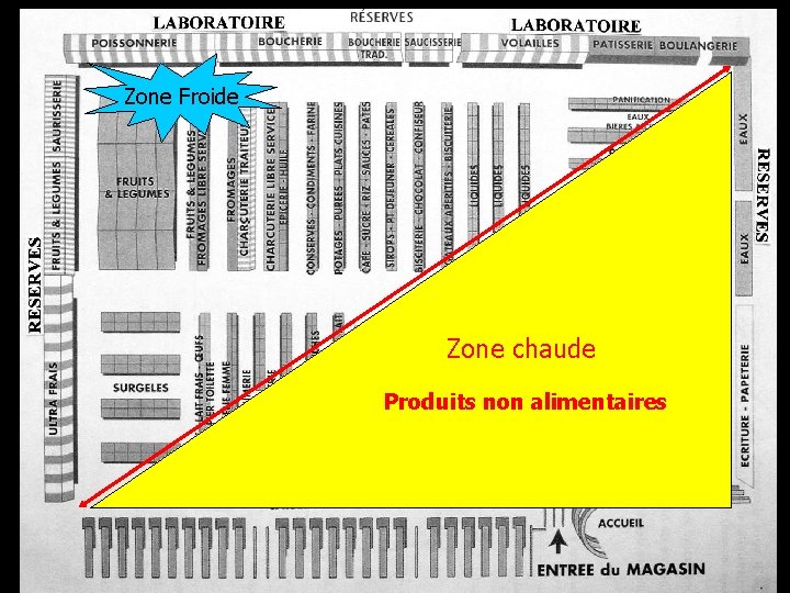 Zone Froide Zone chaude Produits non alimentaires 