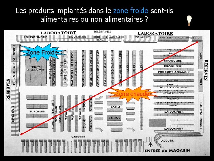 Les produits implantés dans le zone froide sont-ils alimentaires ou non alimentaires ? Zone