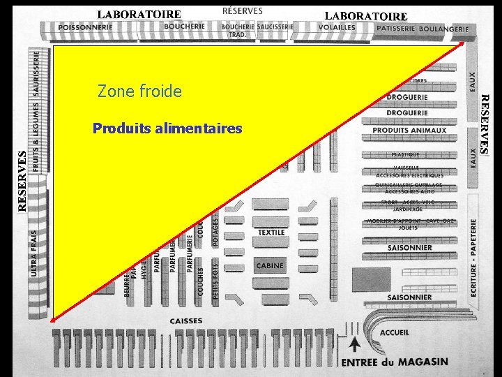 Zone froide Produits alimentaires 