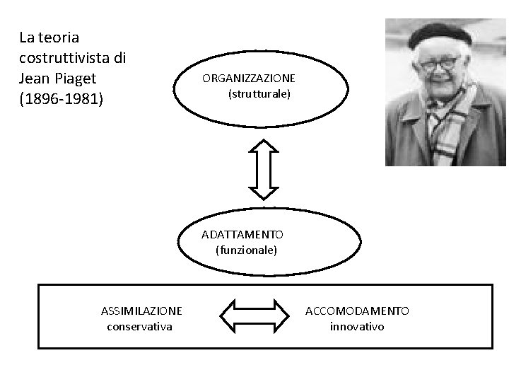 La teoria costruttivista di Jean Piaget (1896 -1981) ORGANIZZAZIONE (strutturale) ADATTAMENTO (funzionale) ASSIMILAZIONE conservativa