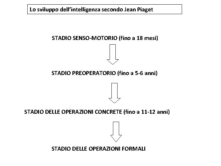 Lo sviluppo dell’intelligenza secondo Jean Piaget STADIO SENSO-MOTORIO (fino a 18 mesi) STADIO PREOPERATORIO