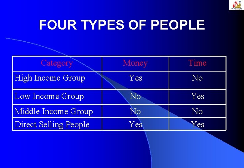 FOUR TYPES OF PEOPLE Category Money Time High Income Group Yes No Low Income