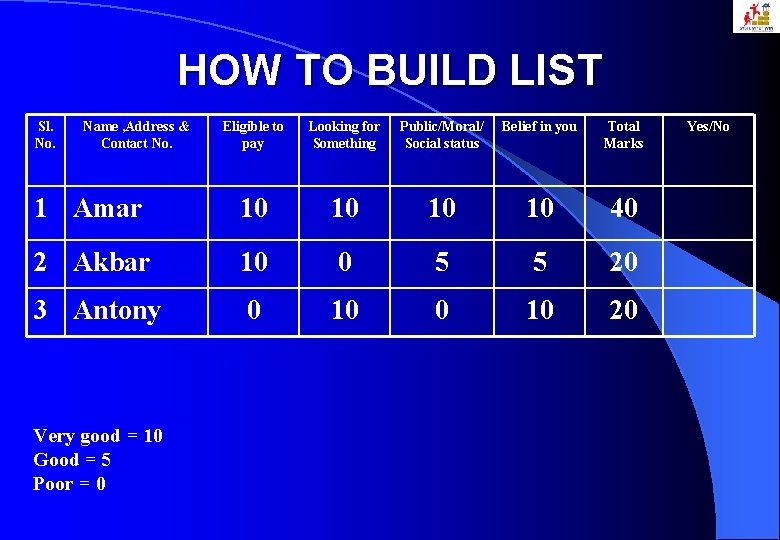 HOW TO BUILD LIST Sl. No. Name , Address & Contact No. Eligible to
