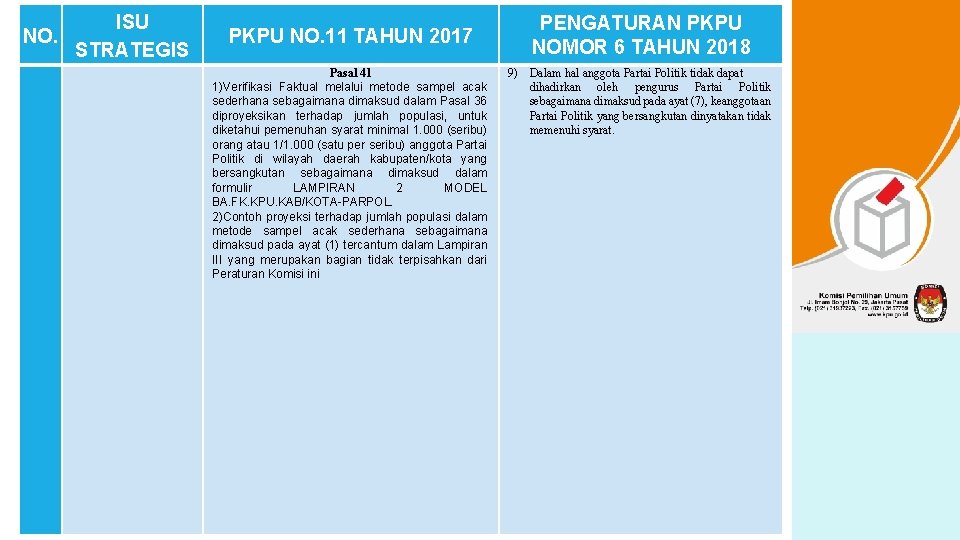 NO. ISU STRATEGIS PKPU NO. 11 TAHUN 2017 Pasal 41 1)Verifikasi Faktual melalui metode NO. ISU STRATEGIS PKPU NO. 11 TAHUN 2017 Pasal 41 1)Verifikasi Faktual melalui metode