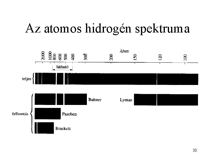 Az atomos hidrogén spektruma 30 