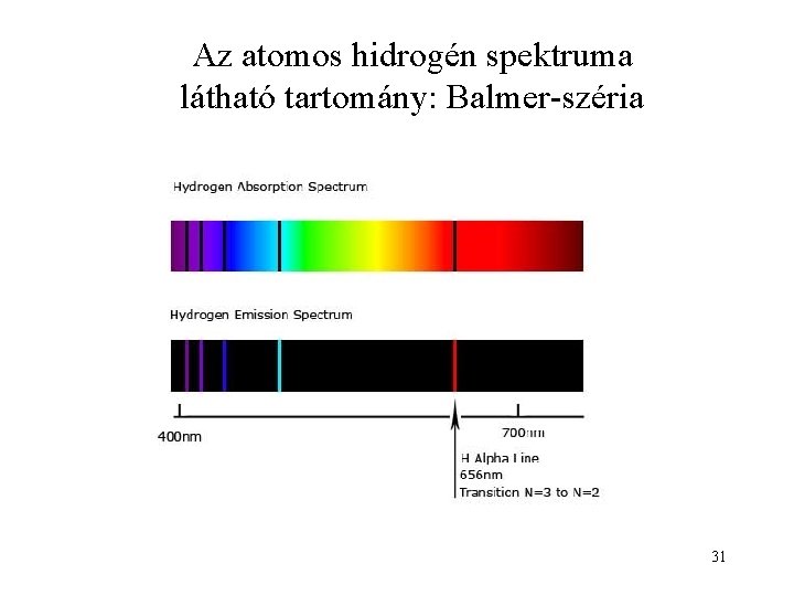 Az atomos hidrogén spektruma látható tartomány: Balmer-széria 31 