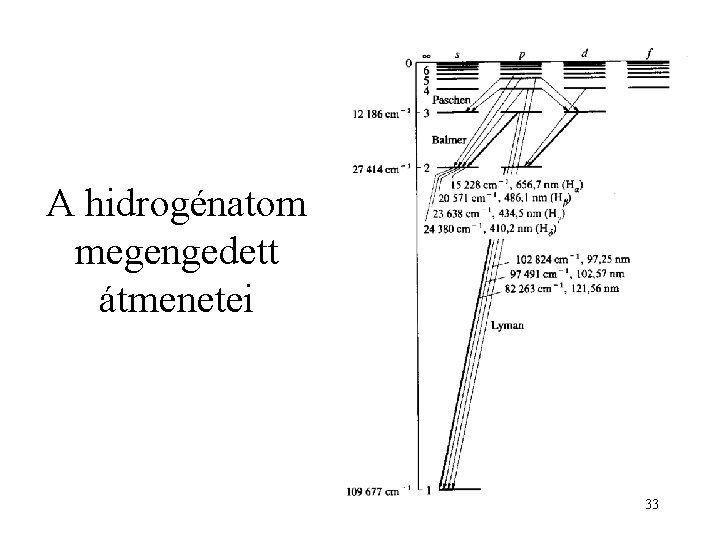 A hidrogénatom megengedett átmenetei 33 