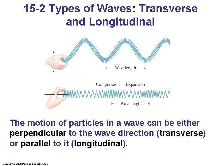 15 -2 Types of Waves: Transverse and Longitudinal The motion of particles in a