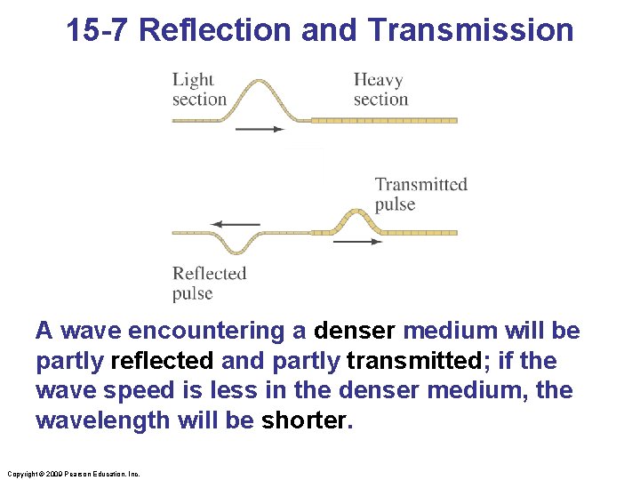 15 -7 Reflection and Transmission A wave encountering a denser medium will be partly