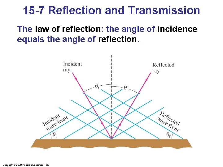 15 -7 Reflection and Transmission The law of reflection: the angle of incidence equals