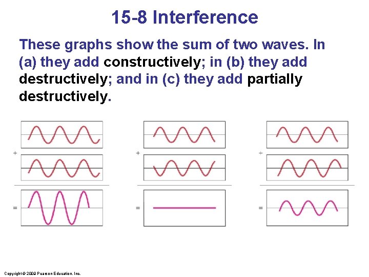 15 -8 Interference These graphs show the sum of two waves. In (a) they