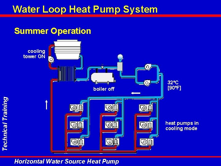 Water Loop Heat Pump System Summer Operation cooling tower ON Technical Training boiler off Water Loop Heat Pump System Summer Operation cooling tower ON Technical Training boiler off