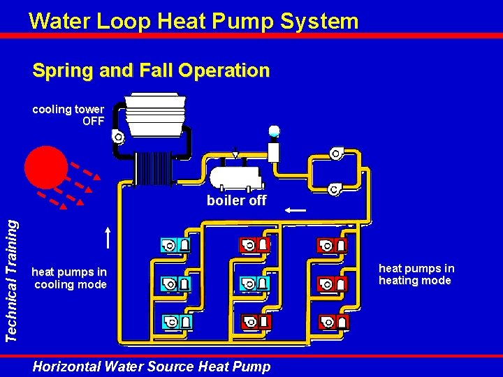 Water Loop Heat Pump System Spring and Fall Operation cooling tower OFF Technical Training Water Loop Heat Pump System Spring and Fall Operation cooling tower OFF Technical Training