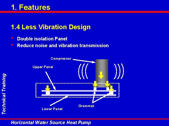 1. Features 1. 4 Less Vibration Design • • Double isolation Panel Reduce noise 1. Features 1. 4 Less Vibration Design • • Double isolation Panel Reduce noise