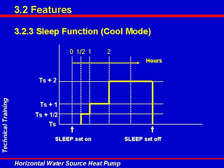 3. 2 Features 3. 2. 3 Sleep Function (Cool Mode) 0 1/2 1 2 3. 2 Features 3. 2. 3 Sleep Function (Cool Mode) 0 1/2 1 2