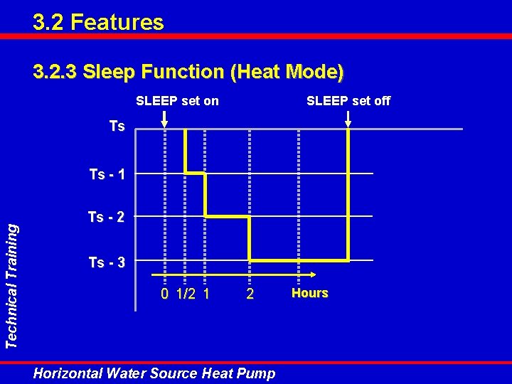 3. 2 Features 3. 2. 3 Sleep Function (Heat Mode) SLEEP set on SLEEP 3. 2 Features 3. 2. 3 Sleep Function (Heat Mode) SLEEP set on SLEEP